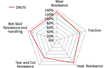 Wykres radarowy pokazujący parametry opony