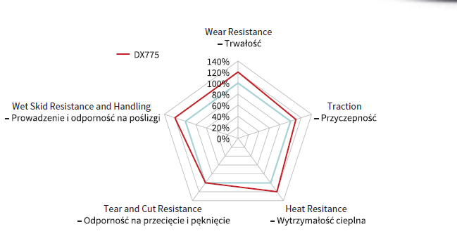 Opona Ciężarowa DX775 Parametry