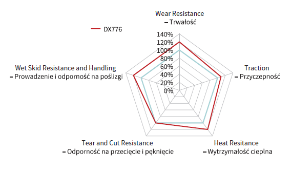 Opona Ciężarowa DX776 - Parametry