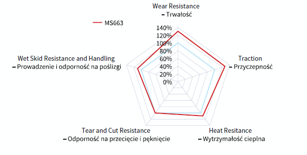 Opona Ciężarowa MS663 - Parametry