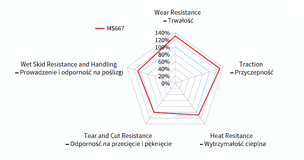 Opona Ciężarowa MS667 Parametry